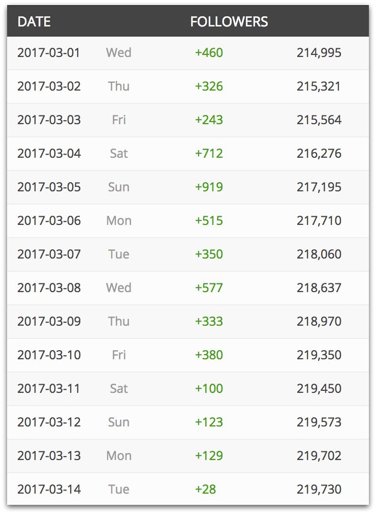 Cernovich-Twitter-social-blade.09-PM.jpg