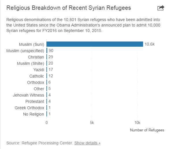 NumberSyrianRefugeesInUS1.jpg