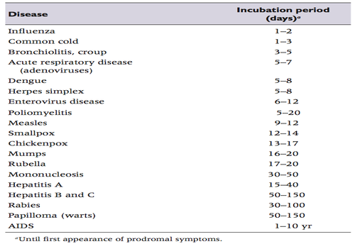 disease_incubation_period.png